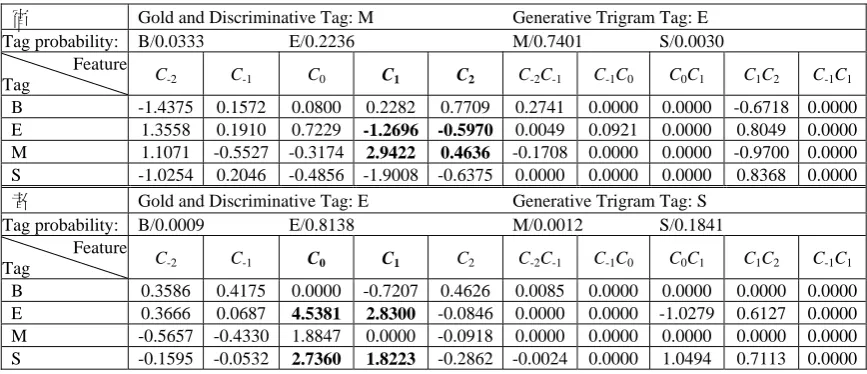 Table 1: The corresponding lambda weight of features for “露宿者[” in the sentence “[該] [處] [的] [露宿者] 只] [有] [數] [人]”