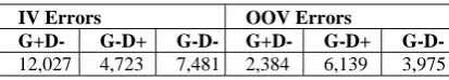 Table 2: Statistics for remaining errors of the char-acter-based generative model and the discriminative one on the second SIGHAN Bakeoff (“G+D-” in the “IV Errors” column means that the generative model segments the IV words correctly but the dis-criminat