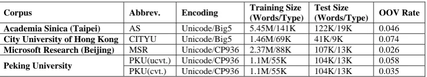 Table 3: Corpus statistics for the second SIGHAN Bakeoff 