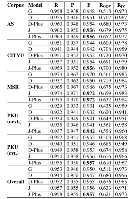Table 4: Corpus statistics for Development sets and Testing sets. A “/” separates the OOV number (or OOV rate) with respect to the original training sets and the new training sets