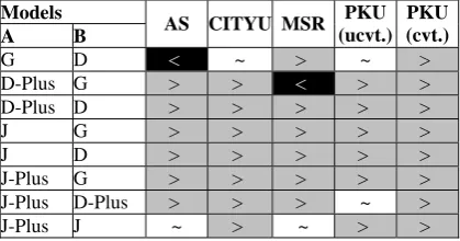 Table 6atisticamong arious charactsignancest F-e  v: Stal er-bificd me tls. of scoraseode
