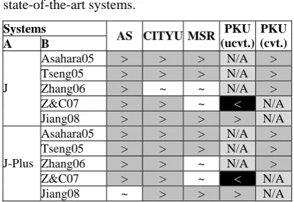 Table 7: Comparistate-of-