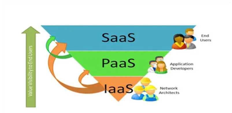 Figure 1.2: Service Models of Cloud 