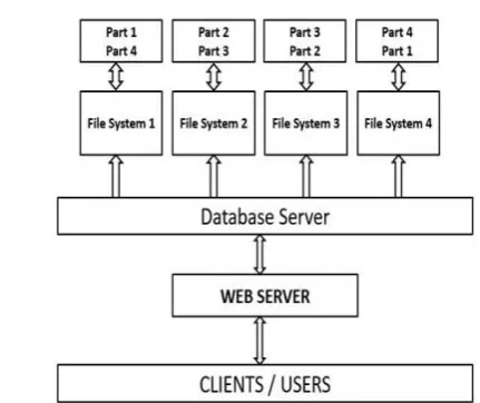 Figure 3.1: Proposed Architecture 