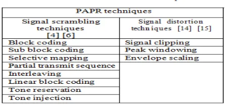 Figure 1 shows the end-to-end block diagram of an OFDM system in which the discrete-time signal {X[n]} after applying IFFT at the transmitter can be expressed:  