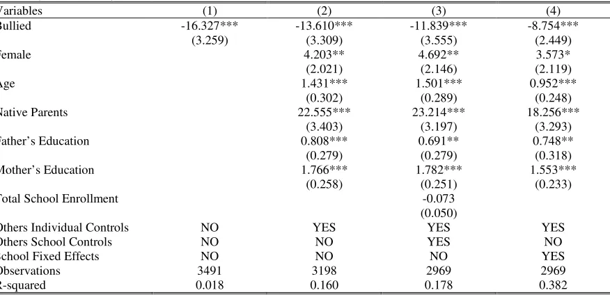 Table 3. OLS Estimates. The Impact of Being Bullied at School on Reading Literacy at the Fourth Grade (PIRLS data) 
