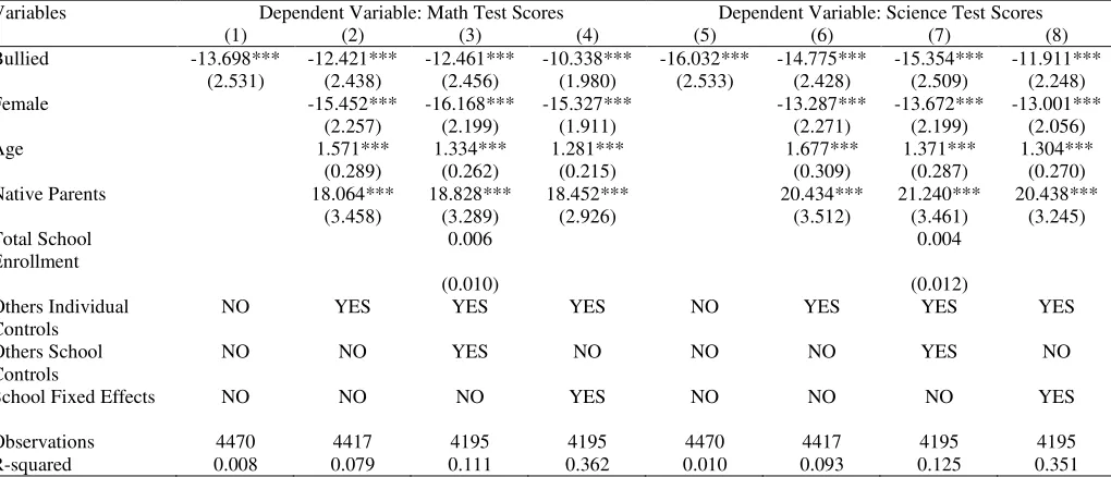 Table 4. OLS Estimates. The Impact of Being Bullied at School on Student Performance at the Fourth Grade (TIMSS) 