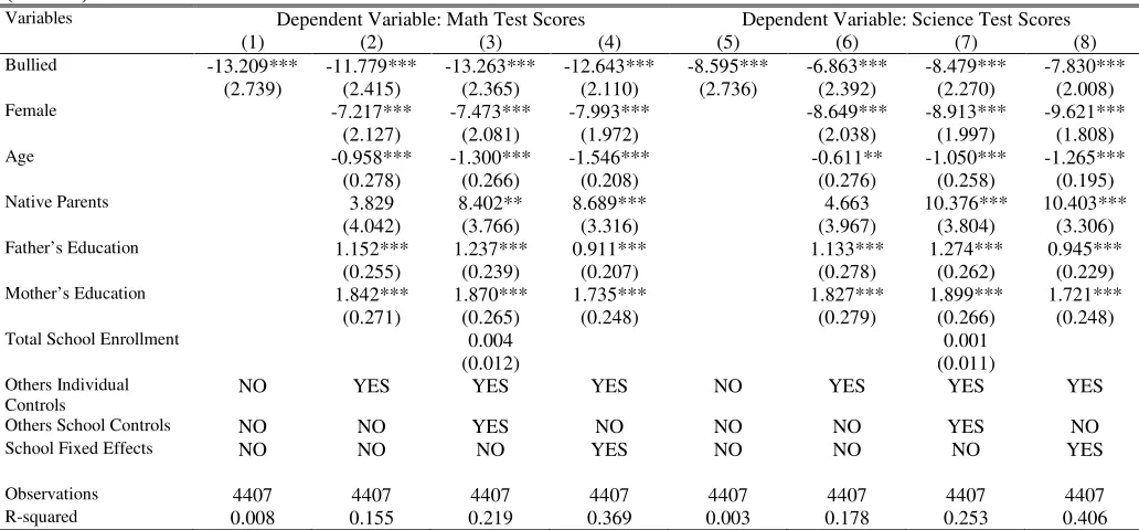 Table 5. OLS Estimates. The Impact of Being Bullied at School on Student Performance at the Eighth Grade Levels (TIMSS) 