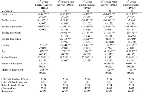 Table 6. OLS Estimates. Robustness check for the effect of repeated negative actions on Student Performance at the Fourth and Eighth Grade Levels