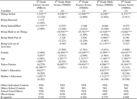 Table 7. OLS Estimates. Robustness check for the effect of different forms of violence at school on Student Performance at the Fourth and Eighth Grade Levels