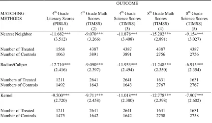 Table 8.  Propensity Score Estimates of the Effects of School Bullying on Fourth and Eighth Grade Test Scores