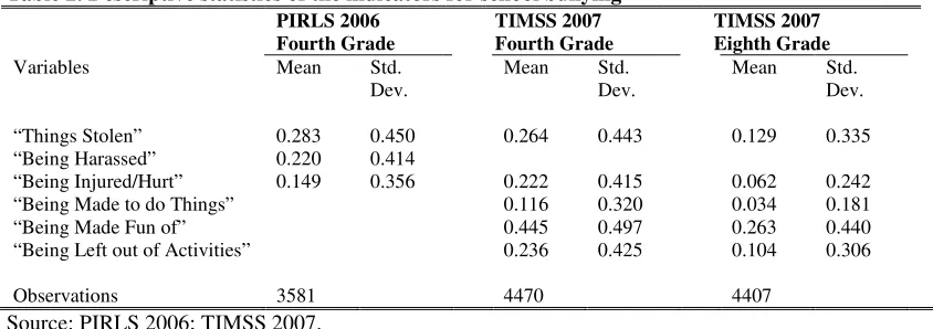 Table 2. Descriptive statistics of the indicators for school bullying 