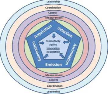 Fig. 3. The correspondence between SECI and KFPM models (Nonaka, I., Toyama, R., Konno, N., SECI, “Ba and leadership: a unified model of dynamic knowledge creation”, Long Rage Planning, vol