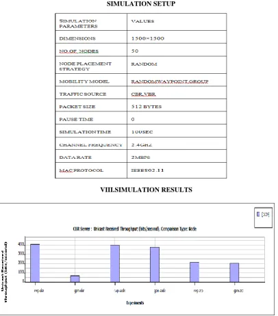 Figure 1: Comparision of received throughput for OLSR, AODV, ZRP with RWP, Group mobility in CBR Traffic 