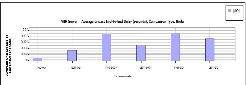 Figure 2: Comparision of received throughput for OLSR, AODV, ZRP with RWP, Group mobility in VBR Traffic