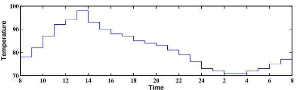 Figure 2.1. Outside Temperature over a day.