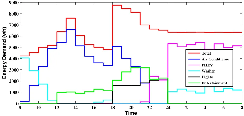 Figure 2.2. Total electricity demand under the real-time pricing demand response scheme without battery.