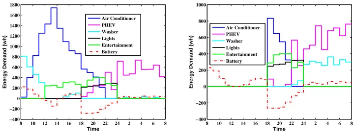 Figure 2.5. Electricity demand response for two typical households of different types with battery