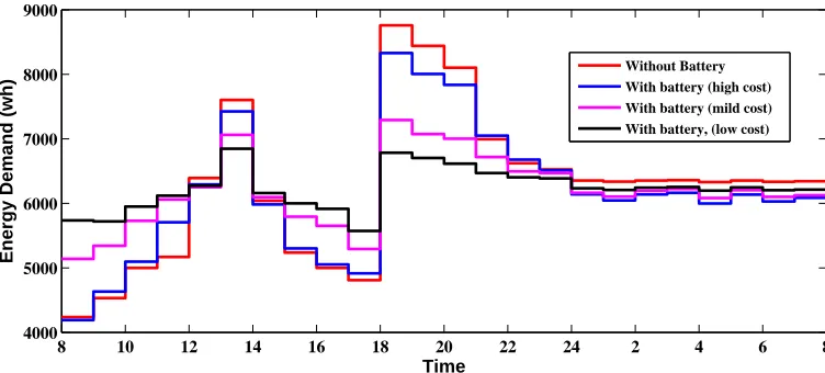Figure 2.8 shows the electricity demand under the real-time pricing scheme with batteries of different costs.