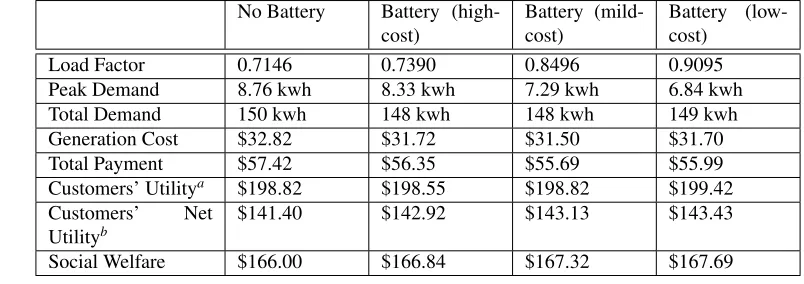 Table 2.2. Demand response with Battery.
