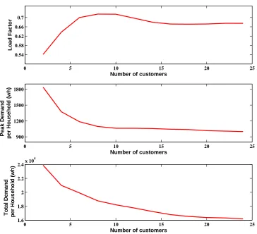 Figure 2.9. Electricity demand response without battery for different power networks with different numbersof customers.