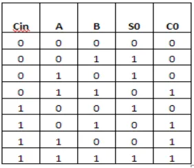 Fig. 6 One bit carry select adder using common Boolean logic 