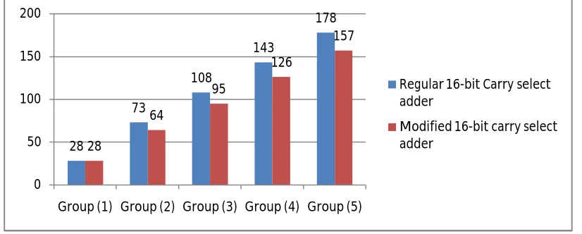 Fig. 7 Gate count comparison 