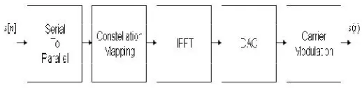 Figure 1: The OFDM transmitter. 