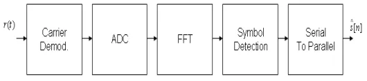 Figure 2: The OFDM receiver. 