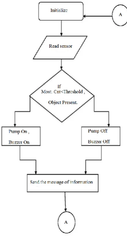 Figure 1: Flow Chart  
