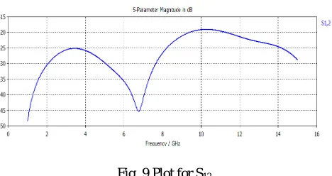 Fig. 7 Plot for S11 showing UWB characteristic 