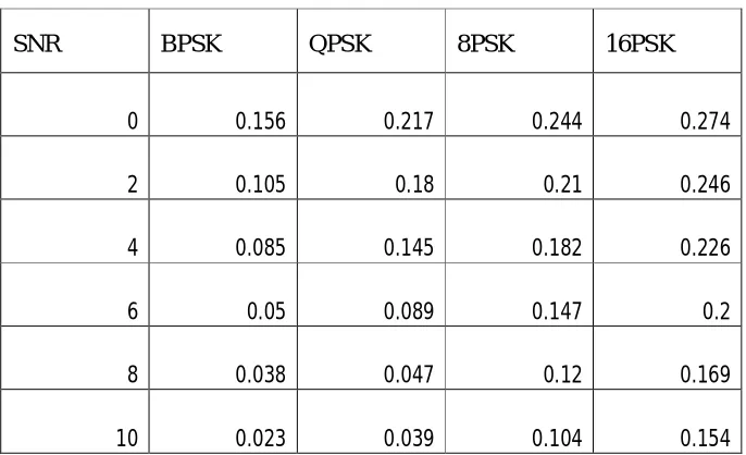 Table. 1 Comparison of different modulation schemes 