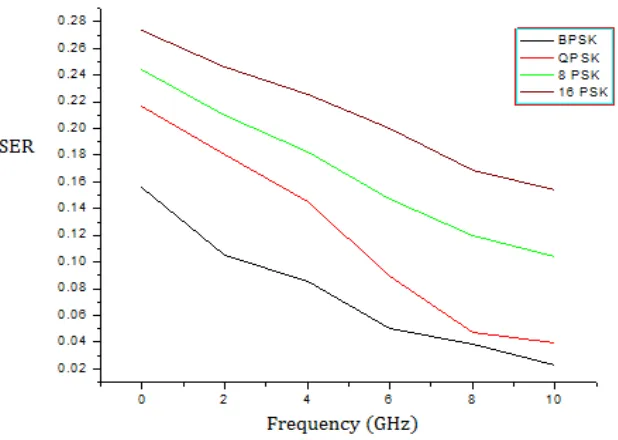 Fig. 12 SER comparison for M-PSK schemes 