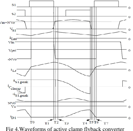 Fig 3g.S1 is on, and the secondary current is decreasing as the resonant inductor current increases