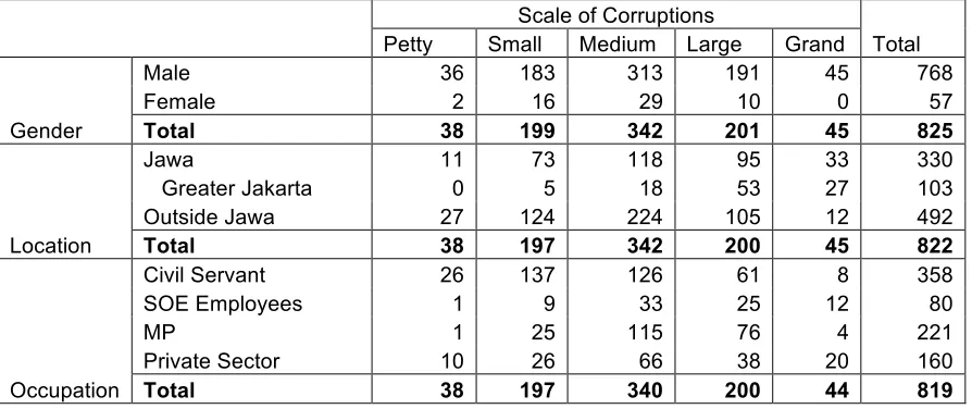 Table   2:   Distribution   of   Defendants   According   to   the   Scale   of   Alleged   Corruptions   