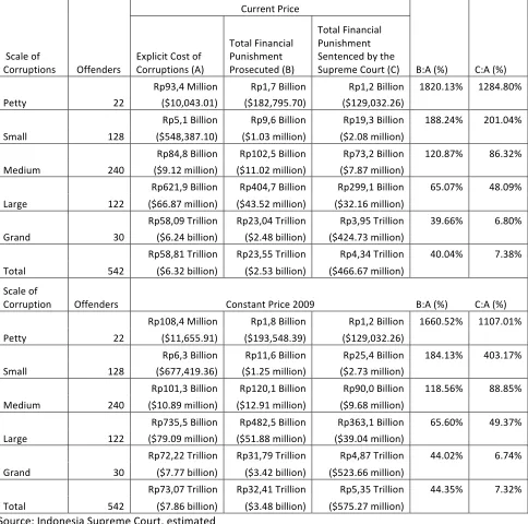 Table   3:   Comparison   between   Cost   of   Corruption   and   Financial   Punishment   Sentenced   