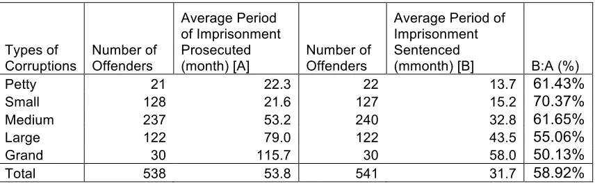 Table   4:   The   Comparison   of   Average   Imprisonment   Prosecuted   and   Sentenced         
