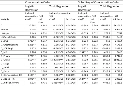 Table   7:      The   Probability   and   the   Intensity   of   Compensation   Order   
