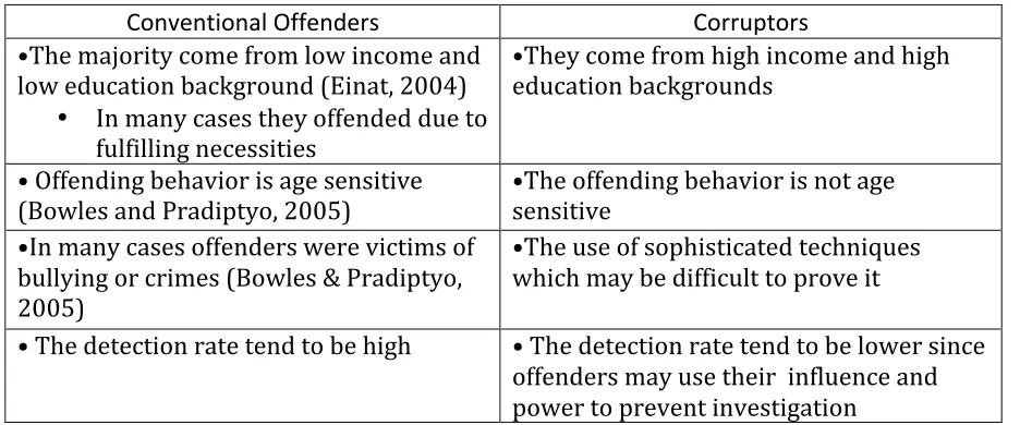 Table   1:   Characteristics   of   Conventional   Offenders   and   Corruptors   
