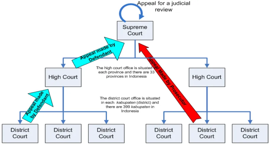 Figure   2:   Appeal   Process   under   Indonesia   Judicial   System   