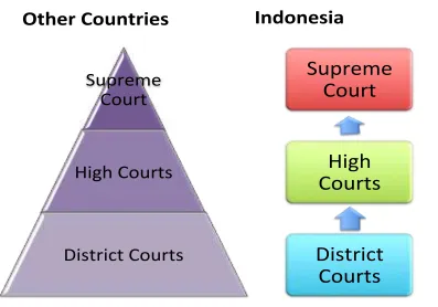 Figure   3:   Comparison   of   Appeal   Cases   in   Indonesia   and   Other   Countries   