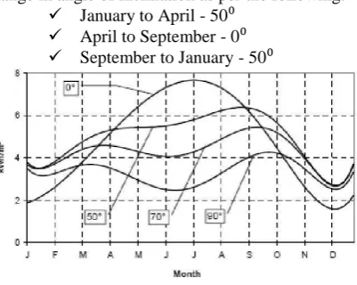 Figure. Calculated annual distribution of solar radiation on tilted surfaces.[2]  