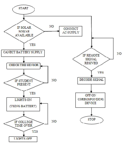 Figure. Flow Chart 