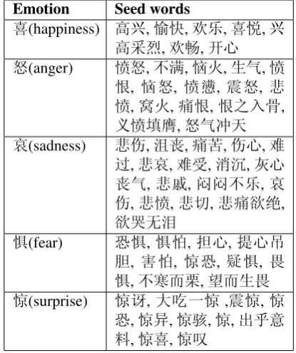 Table 1: Seed emotion words