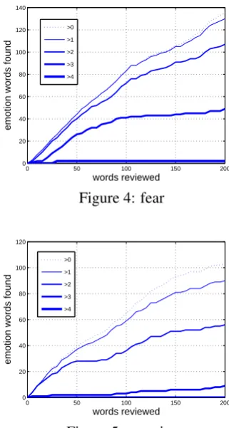 Figure 4: fear
