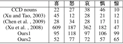 Table 3: Compare various emotion lexicons
