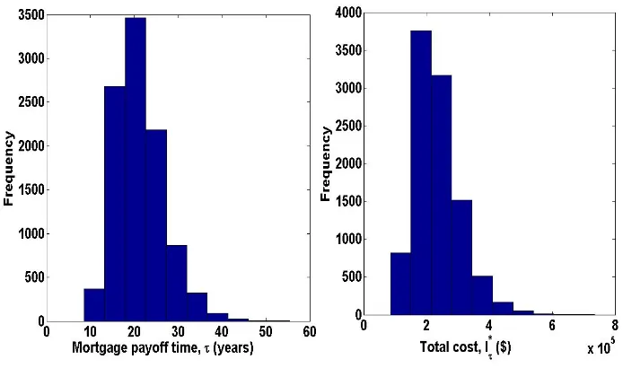 Figure 2.5: (Left panel is a payoﬀ time distribution of a 25-year ﬁxed-rate mortgage withmortgage interest rate and line of credit rate of 6%, µ = 0.08 and σ = 0.20