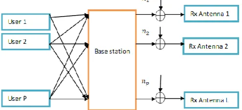 Figure 1: Schematic of the SDMA uplink MIMO channel model   