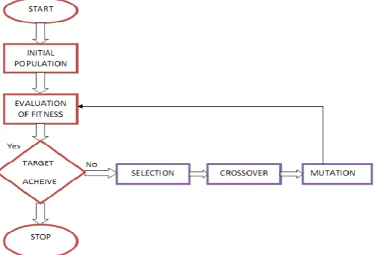 Figure 2:Block diagram of Genetic Algorithm 