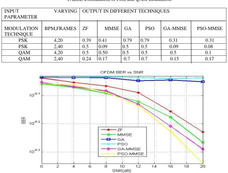 TABLE 2:Simulation of PSK and QAM modulation 